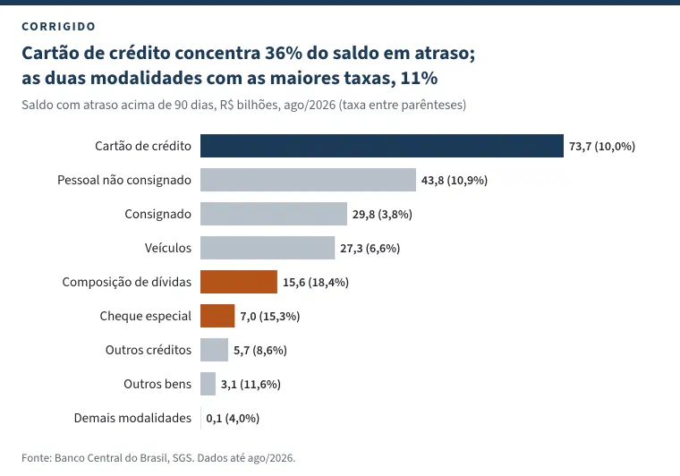 Gráfico de barras horizontais com o título &ldquo;Cartão de crédito concentra 36% do saldo em atraso; as duas modalidades com as maiores taxas, 11%&rdquo;. Saldo com atraso acima de 90 dias em agosto de 2026, em R$ bilhões, com a taxa entre parênteses: cartão de crédito 73,7 (10,0%) em azul-marinho; pessoal não consignado 43,8 (10,9%); consignado 29,8 (3,8%); veículos 27,3 (6,6%); composição de dívidas 15,6 (18,4%) e cheque especial 7,0 (15,3%), as duas em laranja; outros créditos 5,7 (8,6%); outros bens 3,1 (11,6%); demais modalidades 0,1 (4,0%).