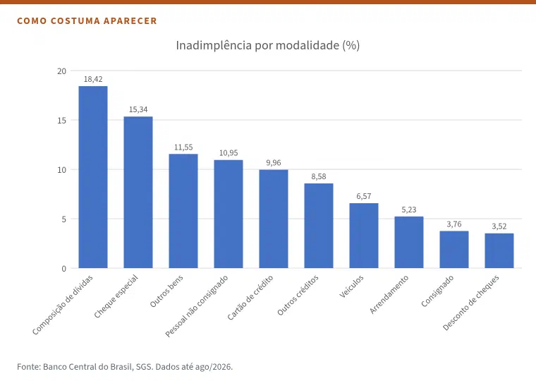 Gráfico de colunas no estilo padrão do Excel com a taxa de inadimplência por modalidade em agosto de 2026, da maior para a menor: composição de dívidas 18,42%, cheque especial 15,34%, outros bens 11,55%, pessoal não consignado 10,95%, cartão de crédito 9,96%, outros créditos 8,58%, veículos 6,57%, arrendamento 5,23%, consignado 3,76% e desconto de cheques 3,52%. Rótulos inclinados.