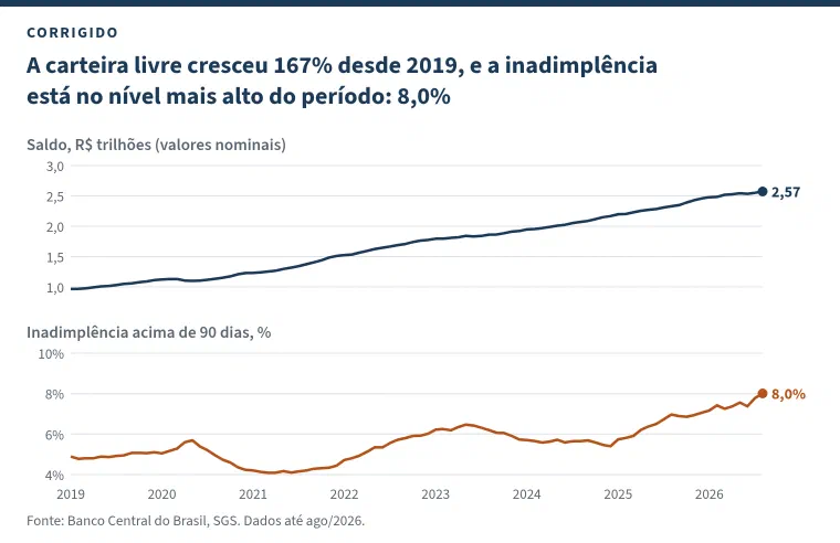 Dois gráficos de linha alinhados pelo tempo, de janeiro de 2019 a agosto de 2026, com o título &ldquo;A carteira livre cresceu 167% desde 2019, e a inadimplência está no nível mais alto do período: 8,0%&rdquo;. Em cima, o saldo em R$ trilhões, em valores nominais, subindo de forma contínua até 2,57. Embaixo, a inadimplência acima de 90 dias, que cai até 2021, sobe até meados de 2023, recua até o fim de 2024 e sobe desde então até 8,0%.
