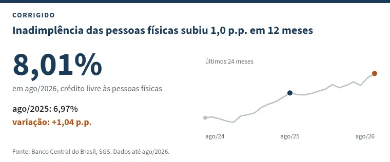 Indicador com o título &ldquo;Inadimplência das pessoas físicas subiu 1,0 p.p. em 12 meses&rdquo;. Em destaque, 8,01% em agosto de 2026, no crédito livre às pessoas físicas; abaixo, agosto de 2025 com 6,97% e variação de +1,04 p.p. Ao lado, um minigráfico cinza dos últimos 24 meses, com agosto de 2025 marcado em azul-marinho e agosto de 2026 em laranja.