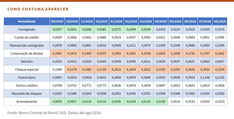 Tabela no estilo padrão do Excel com a inadimplência de dez modalidades em doze colunas mensais, de setembro de 2025 a agosto de 2026, com valores como 0,0257 e 0,1961, todos centralizados, linhas alternadas em azul-claro e células pintadas de verde e salmão sem legenda.