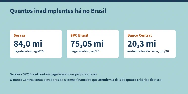 Esquema com o título "Quantos inadimplentes há no Brasil" e três cartões. Serasa: 84,0 milhões de negativados em agosto de 2026. SPC Brasil: 75,05 milhões de negativados em setembro de 2026. Banco Central: 20,3 milhões de endividados de risco em junho de 2026. Rodapé: Serasa e SPC Brasil contam negativados nas próprias bases; o Banco Central conta devedores do sistema financeiro que atendem a dois de quatro critérios de risco.