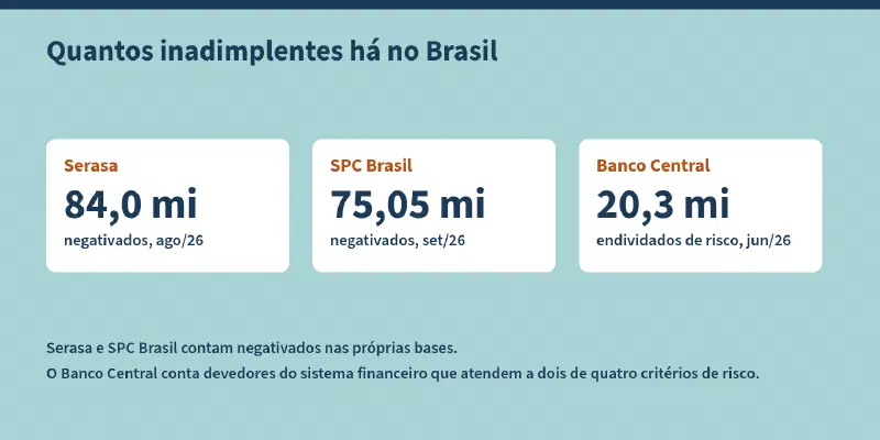 Esquema com o título "Quantos inadimplentes há no Brasil" e três cartões. Serasa: 84,0 milhões de negativados em agosto de 2026. SPC Brasil: 75,05 milhões de negativados em setembro de 2026. Banco Central: 20,3 milhões de endividados de risco em junho de 2026. Rodapé: Serasa e SPC Brasil contam negativados nas próprias bases; o Banco Central conta devedores do sistema financeiro que atendem a dois de quatro critérios de risco.