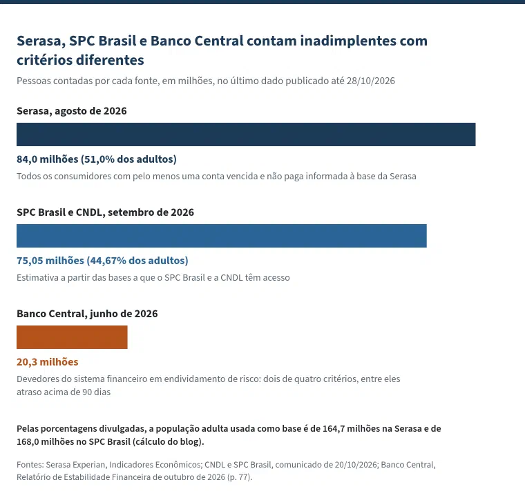 Gráfico de barras com o título &ldquo;Serasa, SPC Brasil e Banco Central contam inadimplentes com critérios diferentes&rdquo;. Serasa, agosto de 2026: 84,0 milhões, 51,0% dos adultos, todos os consumidores com pelo menos uma conta vencida e não paga informada à base da Serasa. SPC Brasil e CNDL, setembro de 2026: 75,05 milhões, 44,67% dos adultos, estimativa a partir das bases a que o SPC Brasil e a CNDL têm acesso. Banco Central, junho de 2026: 20,3 milhões de devedores do sistema financeiro em endividamento de risco, que atendem a dois de quatro critérios, entre eles atraso acima de 90 dias. Nota: pelas porcentagens divulgadas, a população adulta usada como base é de 164,7 milhões na Serasa e de 168,0 milhões no SPC Brasil, em cálculo do blog.