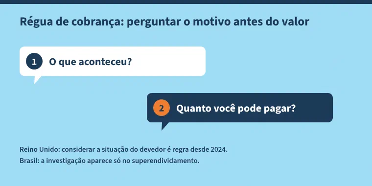 Esquema com o título "Régua de cobrança: perguntar o motivo antes do valor". Dois balões de conversa numerados: 1, "O que aconteceu?"; 2, "Quanto você pode pagar?". Abaixo: no Reino Unido, considerar a situação do devedor é regra desde 2024; no Brasil, a investigação aparece só no superendividamento.