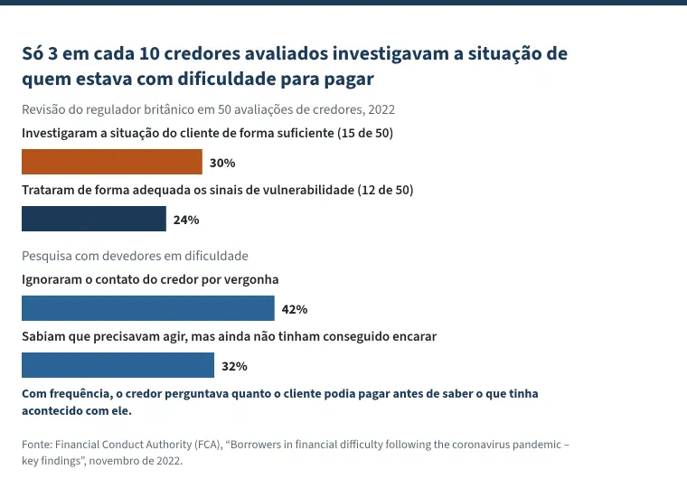 Gráfico de barras com o título &ldquo;Só 3 em cada 10 credores avaliados investigavam a situação de quem estava com dificuldade para pagar&rdquo;. Na revisão do regulador britânico em 50 avaliações de credores, em 2022, 30% (15 de 50) investigaram a situação do cliente de forma suficiente e 24% (12 de 50) trataram de forma adequada os sinais de vulnerabilidade. Na pesquisa com devedores em dificuldade, 42% ignoraram o contato do credor por vergonha e 32% sabiam que precisavam agir, mas ainda não tinham conseguido encarar. Com frequência, o credor perguntava quanto o cliente podia pagar antes de saber o que tinha acontecido com ele.