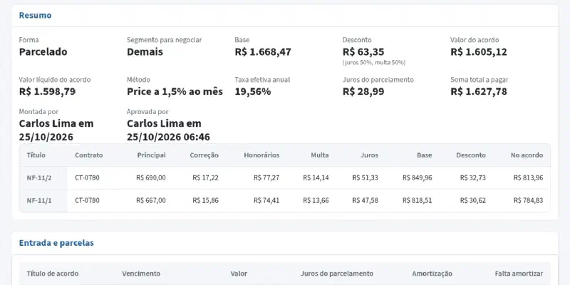 Print da tela do CRM, com dados fictícios do credor Escola Alfa: resumo de um acordo parcelado. Segmento para negociar Demais, base R$ 1.668,47, desconto R$ 63,35 (juros 50%, multa 50%), valor do acordo R$ 1.605,12, valor líquido R$ 1.598,79, Price a 1,5% ao mês, taxa efetiva anual de 19,56%, juros do parcelamento R$ 28,99, soma total a pagar R$ 1.627,78. A tabela abre cada título original em principal, correção, honorários, multa e juros, com base, desconto e valor no acordo.