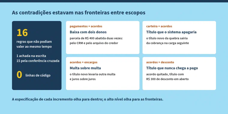 Esquema com o título: as contradições estavam nas fronteiras entre escopos. À esquerda, em marinho: 16 regras que não podiam valer ao mesmo tempo, 1 achada na escrita e 15 pela conferência cruzada, com 0 linhas de código. À direita, quatro cartões. Pagamentos × acordos: baixa com dois donos, parcela de R$ 400 abatida duas vezes, pelo CRM e pelo arquivo do credor. Carteira × acordos: título que o sistema apagaria, o título novo da quebra sairia da cobrança na carga seguinte. Acordos × encargos: multa sobre multa, o título novo levaria outra multa e juros sobre juros. Acordos × desconto: título que nunca chega a pago, acordo quitado e título com R$ 300 de desconto em aberto. Embaixo: a especificação de cada incremento olha para dentro; o alto nível olha para as fronteiras.