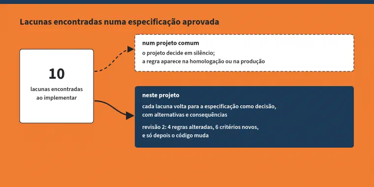 Esquema: 10 lacunas encontradas numa especificação aprovada, ao implementá-la. Num projeto comum, o projeto decide em silêncio, e a regra aparece na homologação ou na produção. Neste projeto, cada lacuna volta para a especificação como decisão com alternativas, e só depois o código muda: revisão 2, com 4 regras alteradas e 6 critérios de aceite novos.
