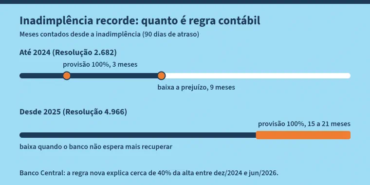 Esquema com o título "Inadimplência recorde: quanto é regra contábil", com duas linhas do tempo em meses contados desde a inadimplência (90 dias de atraso). Até 2024, pela Resolução 2.682: provisão de 100% em 3 meses e baixa a prejuízo em 9 meses. Desde 2025, pela Resolução 4.966: provisão de 100% entre 15 e 21 meses, e baixa quando o banco não espera mais recuperar. Rodapé: segundo o Banco Central, a regra nova explica cerca de 40% da alta da inadimplência entre dezembro de 2024 e junho de 2026.