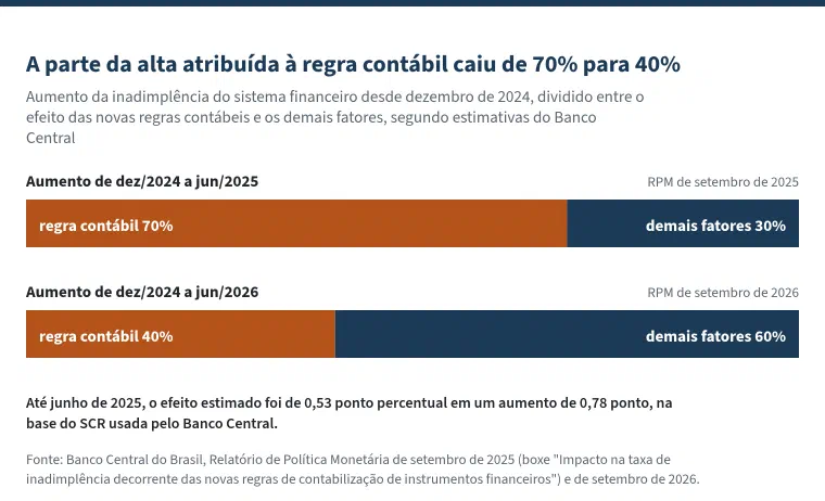 Gráfico de barras com o título &ldquo;A parte da alta atribuída à regra contábil caiu de 70% para 40%&rdquo;. Duas barras divididas entre regra contábil e demais fatores. Aumento da inadimplência de dezembro de 2024 a junho de 2025, pelo Relatório de Política Monetária de setembro de 2025: regra contábil 70%, demais fatores 30%. Aumento de dezembro de 2024 a junho de 2026, pelo relatório de setembro de 2026: regra contábil 40%, demais fatores 60%. Nota: até junho de 2025, o efeito estimado foi de 0,53 ponto percentual em um aumento de 0,78 ponto, na base do SCR usada pelo Banco Central.