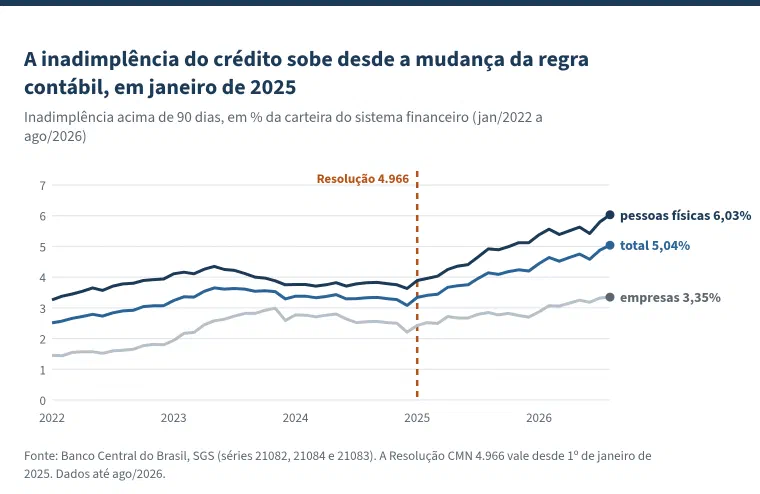 Gráfico de linhas com o título &ldquo;A inadimplência do crédito sobe desde a mudança da regra contábil, em janeiro de 2025&rdquo;. Inadimplência acima de 90 dias, em % da carteira do sistema financeiro, de janeiro de 2022 a agosto de 2026, com uma linha tracejada em janeiro de 2025 marcando a Resolução 4.966. A inadimplência das pessoas físicas fica entre 3,3% e 4,4% de 2022 a 2024 e sobe até 6,03% em agosto de 2026; a total, entre 2,5% e 3,7% até 2024, chega a 5,04%; a das empresas, entre 1,4% e 3,0% até 2024, chega a 3,35%.