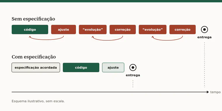 Esquema comparando dois caminhos ao longo do tempo. Sem especificação, o código começa logo, mas é seguido de rodadas de ajuste, evolução e correção, com retornos ao início, até a entrega. Com especificação acordada, vêm o código, um ajuste pequeno e a entrega, que chega bem antes.