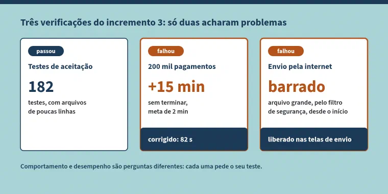 Esquema com três verificações do incremento 3. Testes de aceitação: passou, 182 testes, com arquivos de poucas linhas. 200 mil pagamentos: falhou, mais de 15 minutos sem terminar, com meta de 2 minutos; corrigido, 82 segundos. Envio pela internet: falhou, arquivo grande barrado pelo filtro de segurança desde o início; liberado nas telas de envio. Comportamento e desempenho são perguntas diferentes: cada uma pede o seu teste.