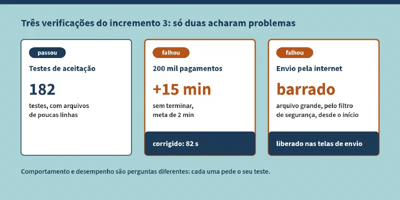 Esquema com três verificações do incremento 3. Testes de aceitação: passou, 182 testes, com arquivos de poucas linhas. 200 mil pagamentos: falhou, mais de 15 minutos sem terminar, com meta de 2 minutos; corrigido, 82 segundos. Envio pela internet: falhou, arquivo grande barrado pelo filtro de segurança desde o início; liberado nas telas de envio. Comportamento e desempenho são perguntas diferentes: cada uma pede o seu teste.