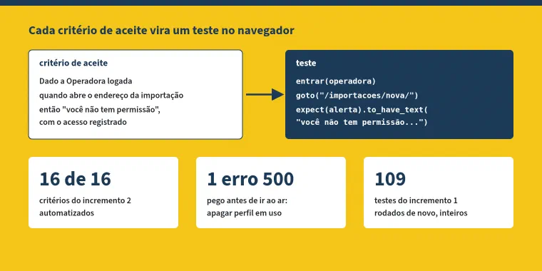 Esquema: um critério de aceite no formato dado, quando, então vira um teste no navegador. Dezesseis critérios do incremento 2 viraram dezesseis testes. Os testes pegaram um erro 500 ao recusar a exclusão de um perfil em uso, e a suíte do incremento anterior, com 109 testes, rodou inteira de novo depois das permissões.