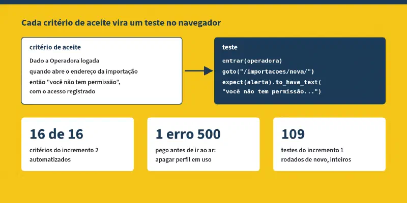 Esquema: um critério de aceite no formato dado, quando, então vira um teste no navegador. Dezesseis critérios do incremento 2 viraram dezesseis testes. Os testes pegaram um erro 500 ao recusar a exclusão de um perfil em uso, e a suíte do incremento anterior, com 109 testes, rodou inteira de novo depois das permissões.